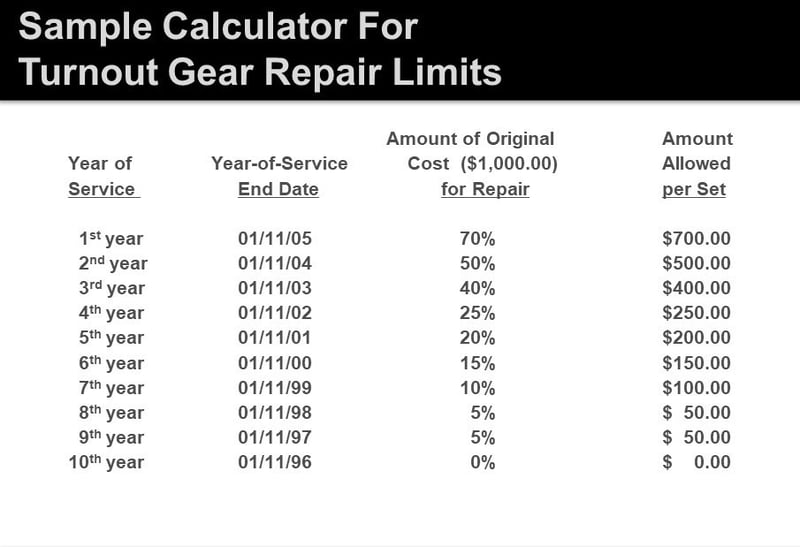 Depreciation calculator